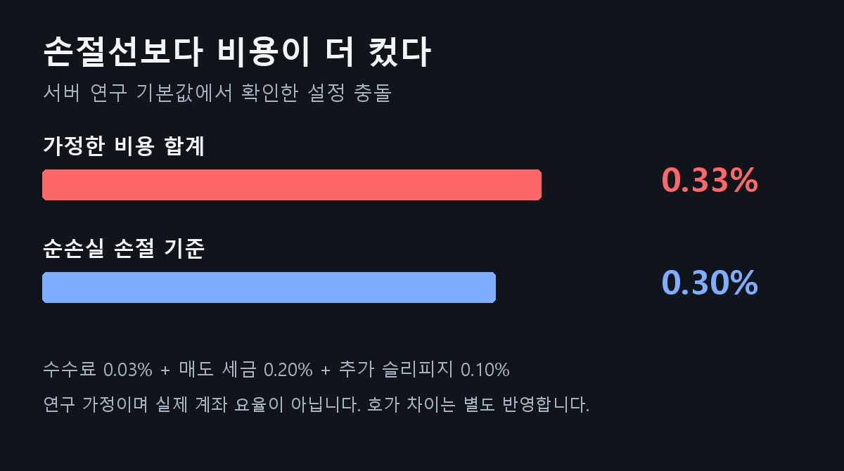 서버 연구 설정 비교: 비용 가정 합계 0.33%, 비용 후 손절 기준 0.30%. 실제 계좌 요율이 아닌 연구 가정.