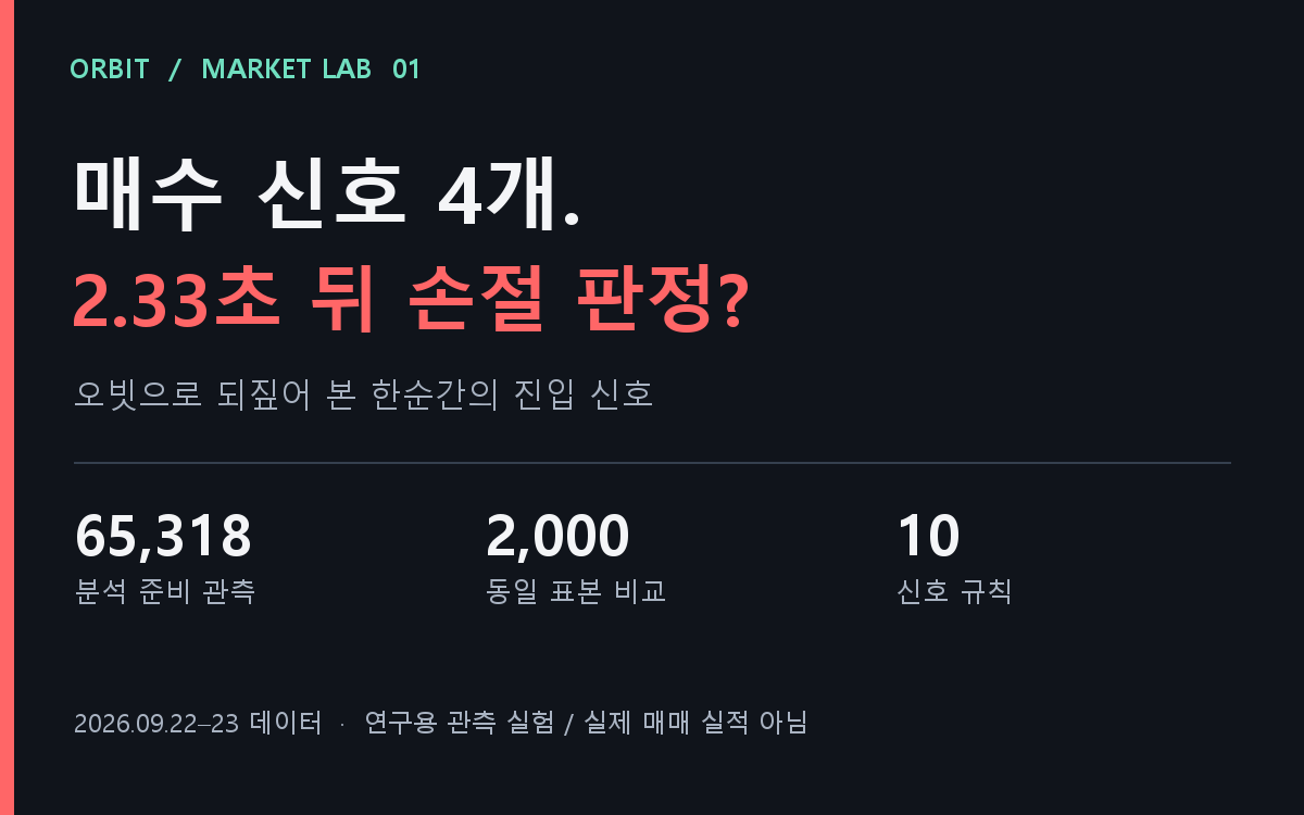 오빗 관측 실험: 매수 신호 4개, 2.33초 뒤 손절 판정. 65,318개 관측 중 2,000개 비교. 실제 매매 실적 아님.