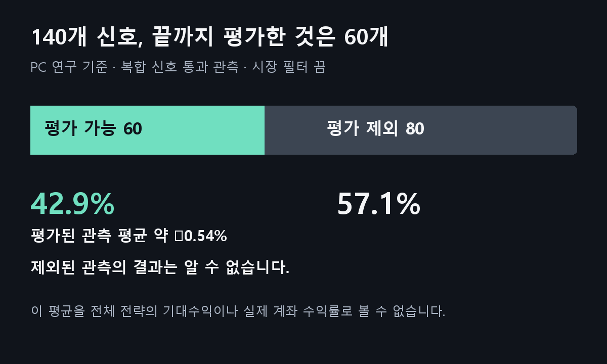 복합 신호 140개 중 평가 가능 60개, 제외 80개. 평가 가능 비중 42.9%, 제외 비중 57.1%. 평가된 표본의 평균 약 마이너스 0.54%는 계좌 수익률이 아님.