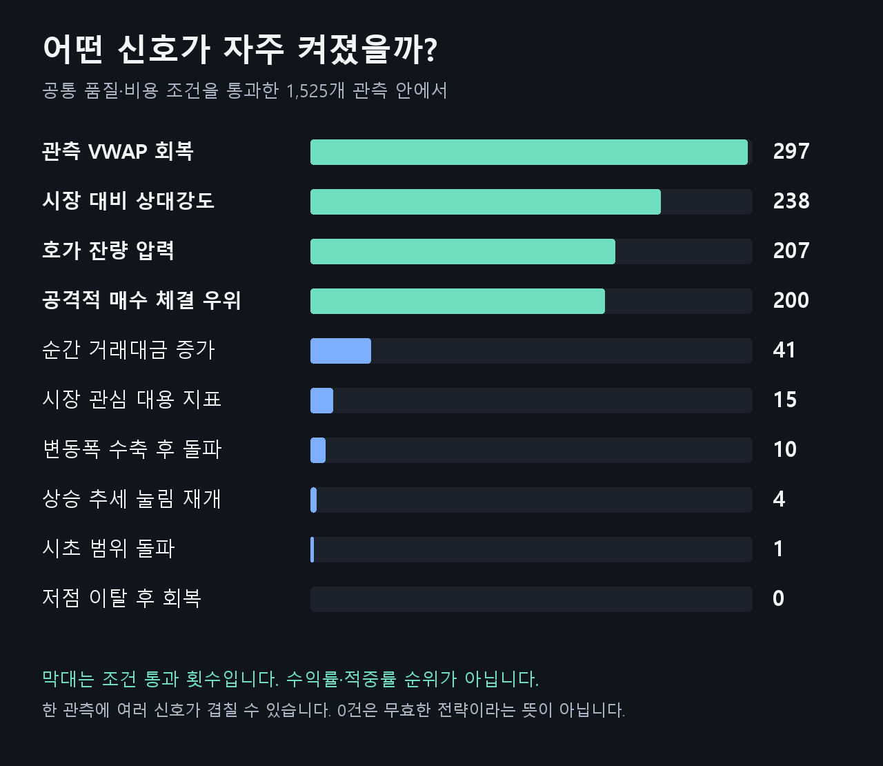 오빗 10가지 신호의 조건 통과 횟수. 관측 VWAP 회복 297, 상대강도 238, 호가 압력 207, 매수 체결 우위 200 등. 성과 순위가 아님.