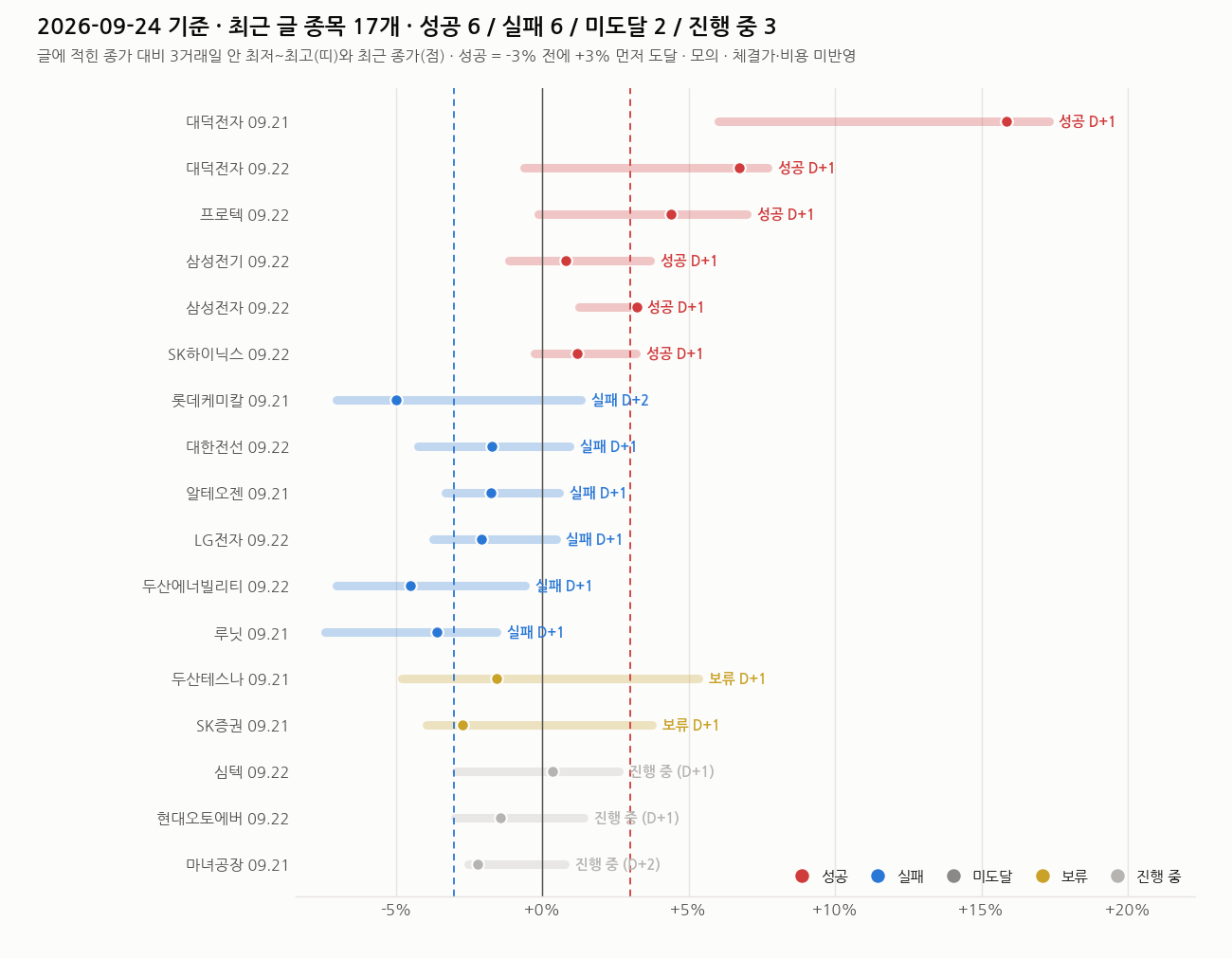 9월 24일 종목 성적표 – 반도체는 웃고, 급락 반등은 울었다